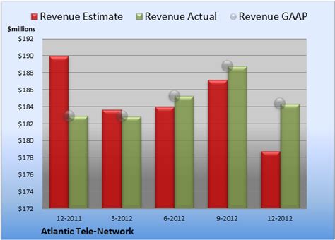 Atlantic Tele-Network: Q2 Earnings Snapshot